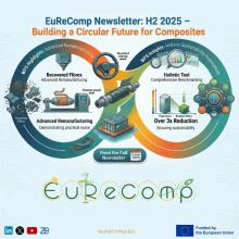 EuReComp Releases 6th Newsletter: Innovations in Circular Composites